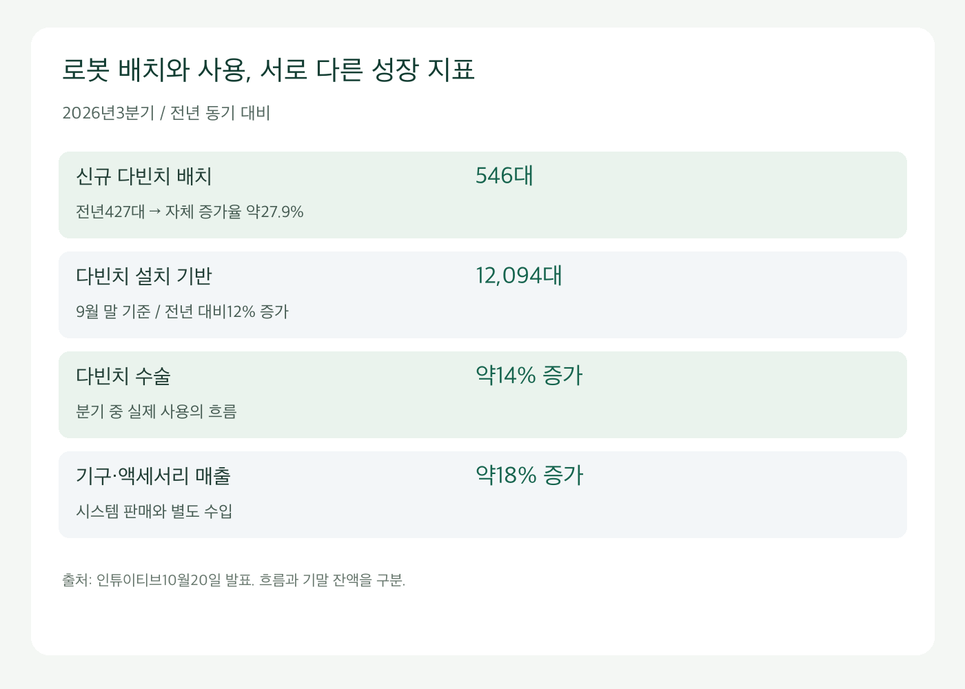 다빈치 신규 배치와 설치 기반 및 수술과 기구 매출 성장의 차이