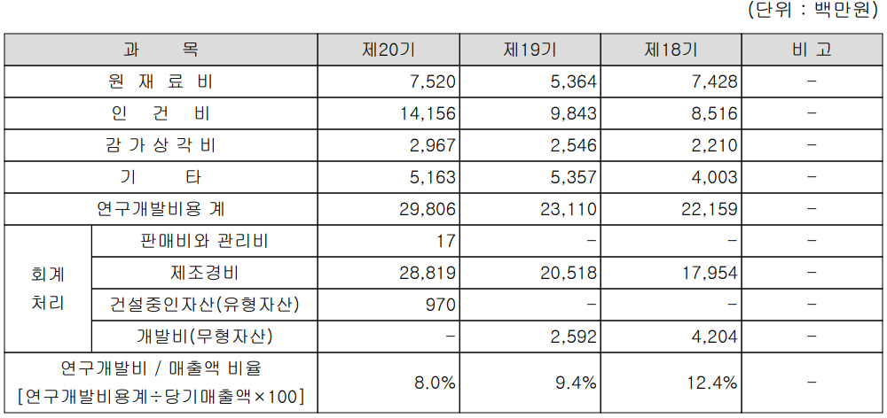 테스 - 연구 개발 비용 현황