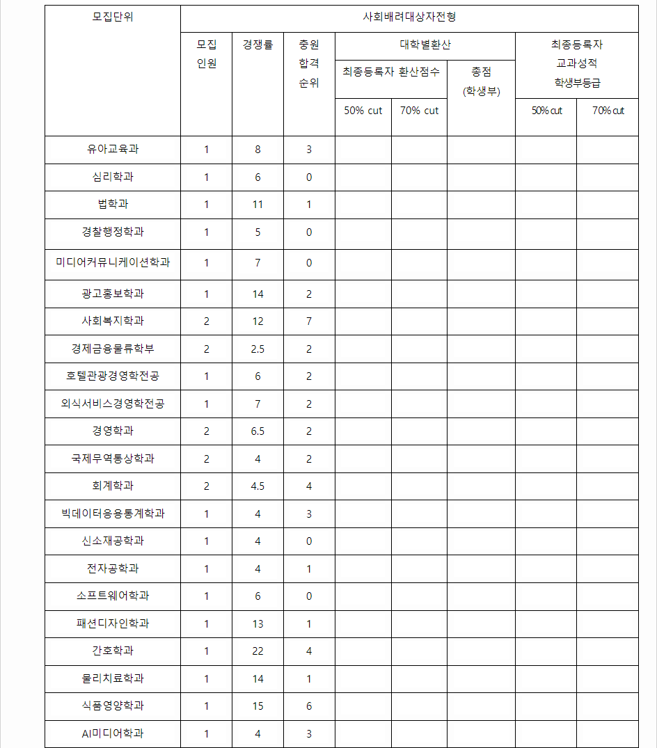 2023학년도 경성대학교 학생부교과전형 사회배려자전형 결과