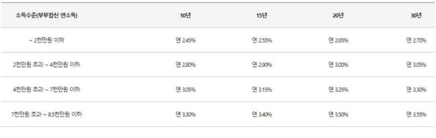 디딤돌-대출-금리