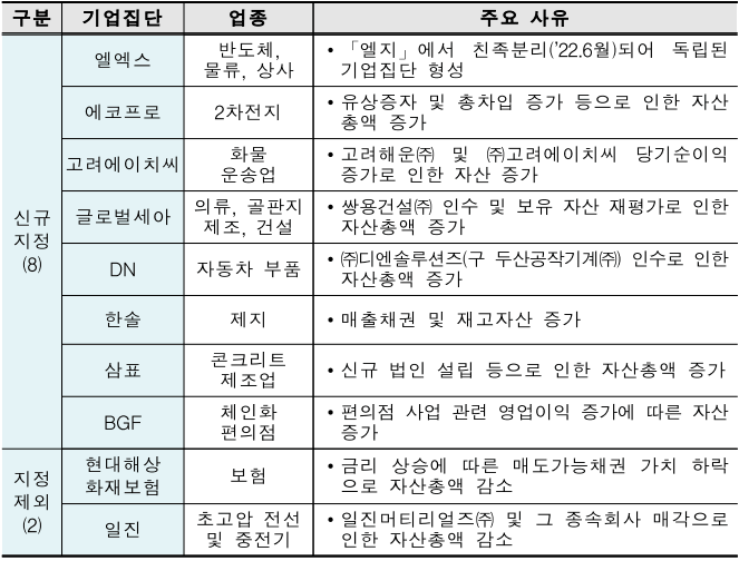 공시대상기업집단-신규지정 및 제외사유-표