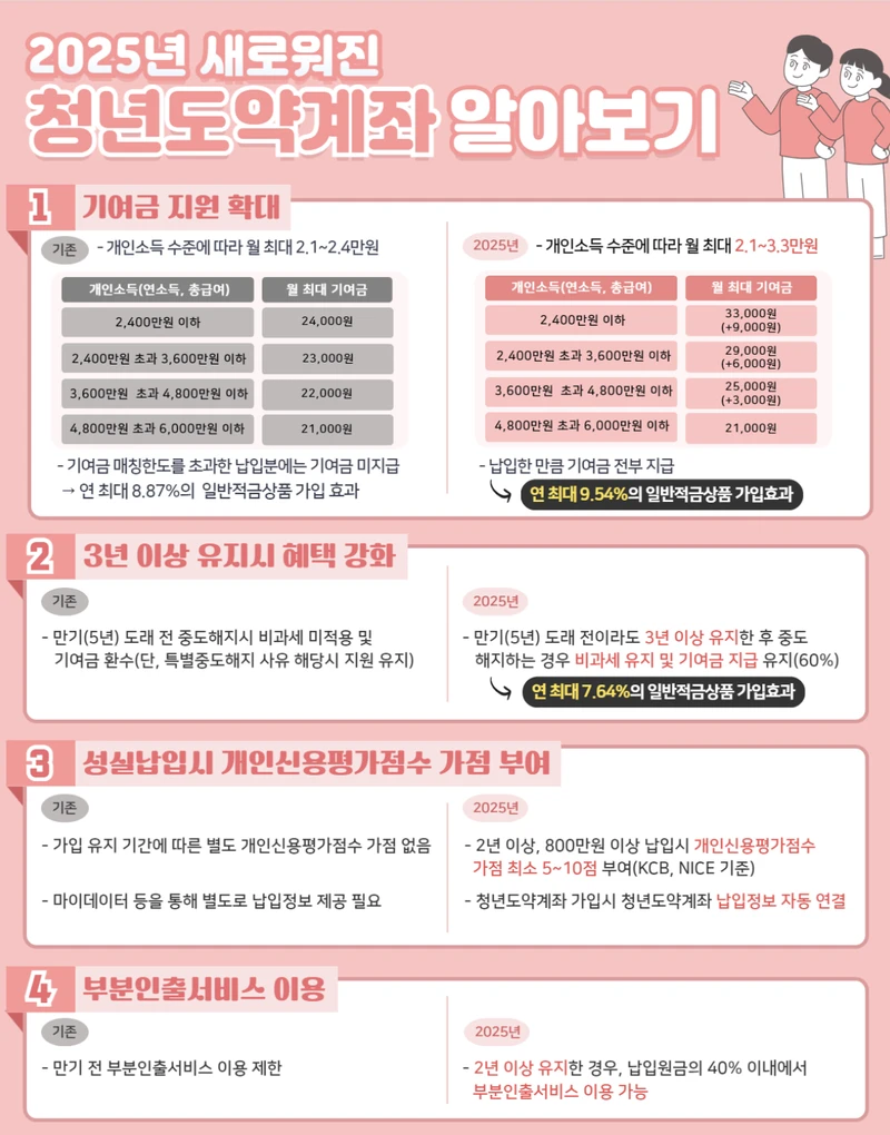 청년도약계좌-2025년-변경사항