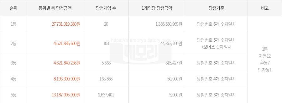 로또당첨번호조회 1170회 (2025년 05월 03일 추첨) 1등 당첨 번호 3 13 28 34 38 42 보너스 25, 1등 당첨 판매점 동행복권 로또645