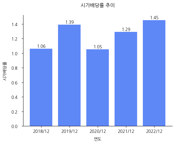 CJ제일제당-시가배당률-추이