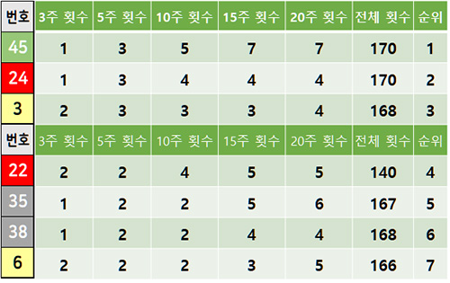 로또 1065회 당첨번호 예상 되는 숫자 5주 당첨 통계