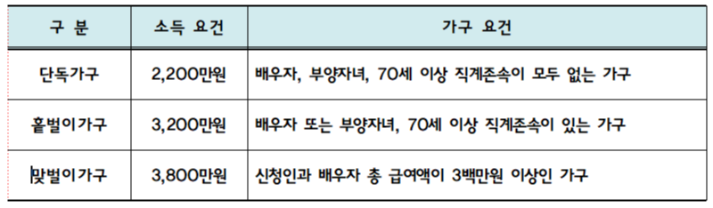 근로장려금, 근로장려금 지급 대상, 근로장려금 소득 및 가구요건