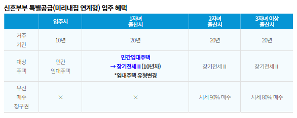 신혼부부 특별공급 미리내집 연계형 입주 혜택