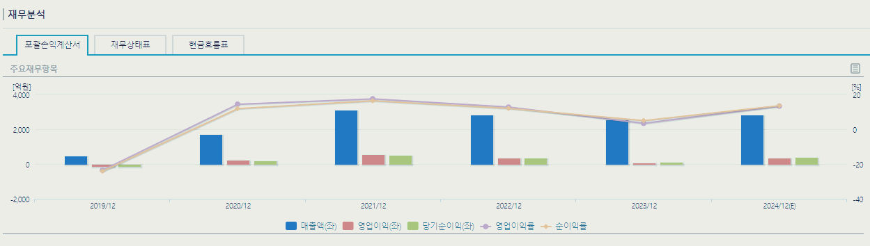 와이씨 주가 전망 실적 분석