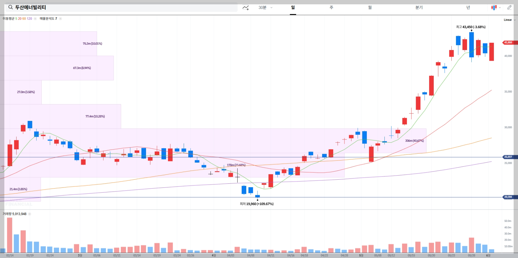 두산에너빌리티 현재 주가 차트