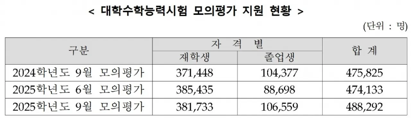 2025년 9월 모의평가 및 6월과 작년 비교