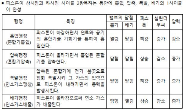 이 사진은 4행정 사이클의 특징입니다