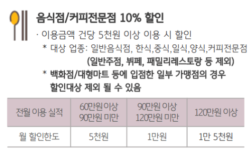 KNP 복지카드 혜택 : 음식점, 커피전문점 할인 혜택