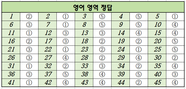 2022년-6월-고1-영어-모의고사-정답
