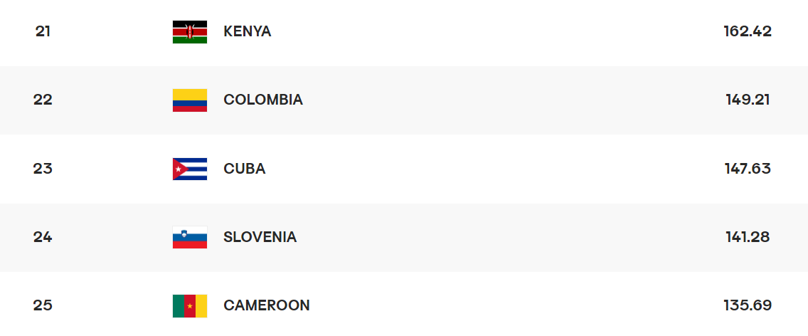 여자배구 세계랭킹