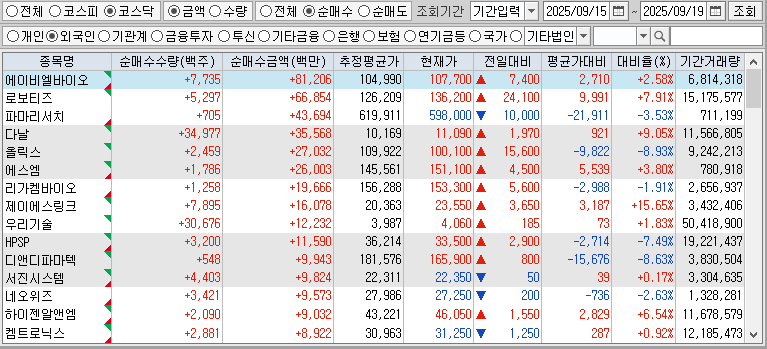 주간 코스닥 외국인 순매수
