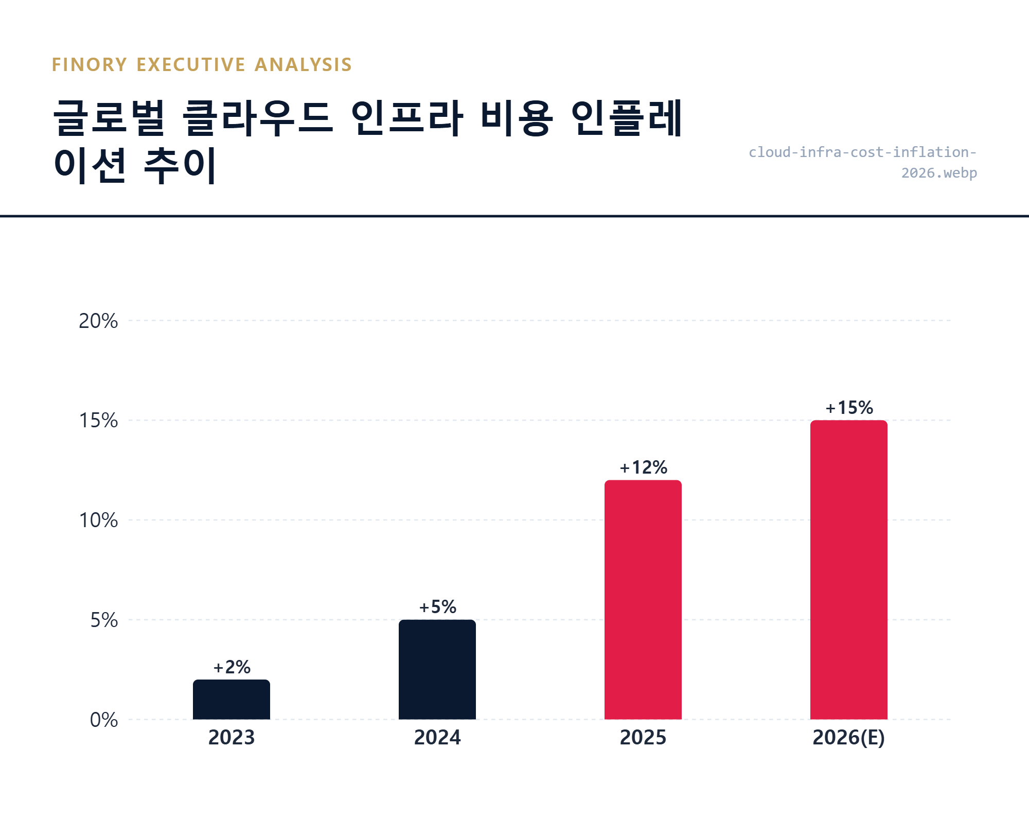 시장 동향: 강달러 기조에 따른 글로벌 클라우드 서버 유지 보수 비용 인플레이션 추이 by Finory