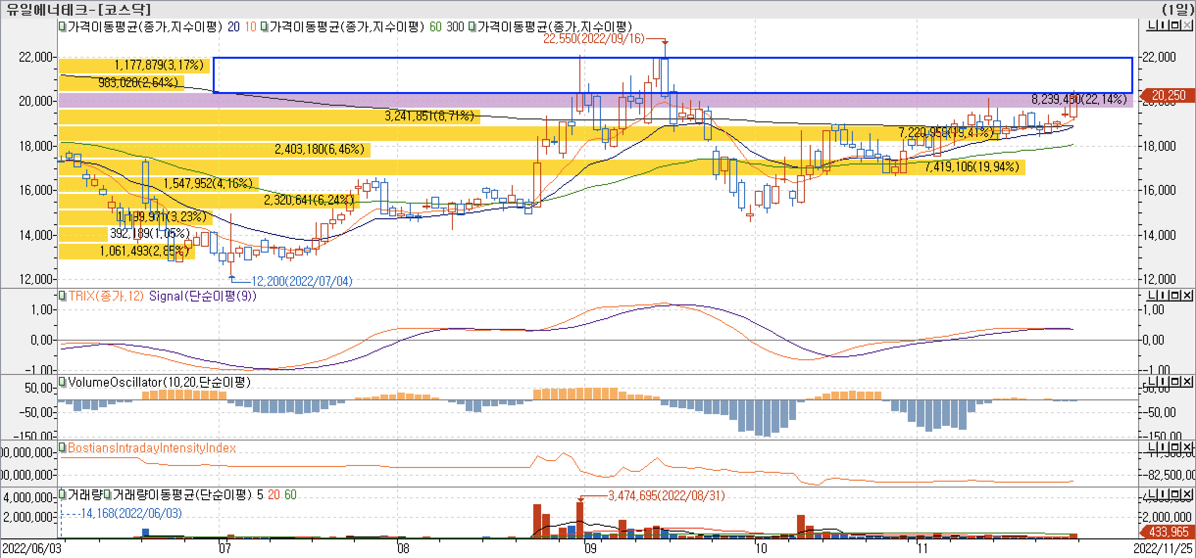 4. 매물대 차트 - TRIX, VolumeOscillator, BIII - 유일에너토크
