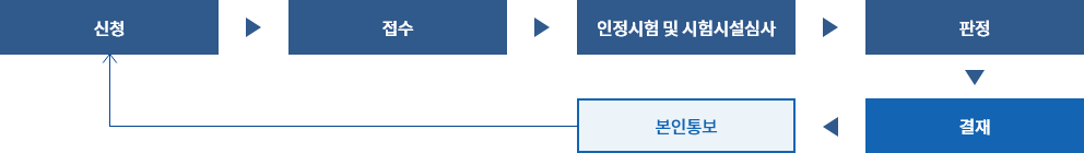 소방용품의 형식승인, 성능인증, KFI인정, 제품검사, 방염성능검사, 생산제품검사, 품질제품검사, 소방용품인증, KFI인증 차이