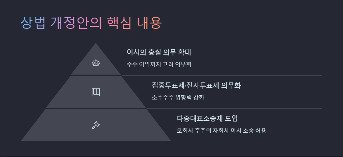 상법 개정안 주요쟁점