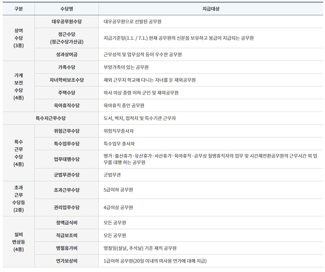 2025 공무원 수당 종류 설명 이미지