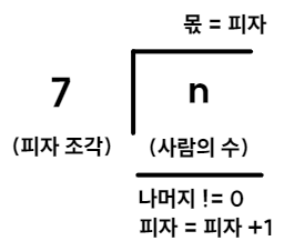 피자 나눠먹기(1) 원리