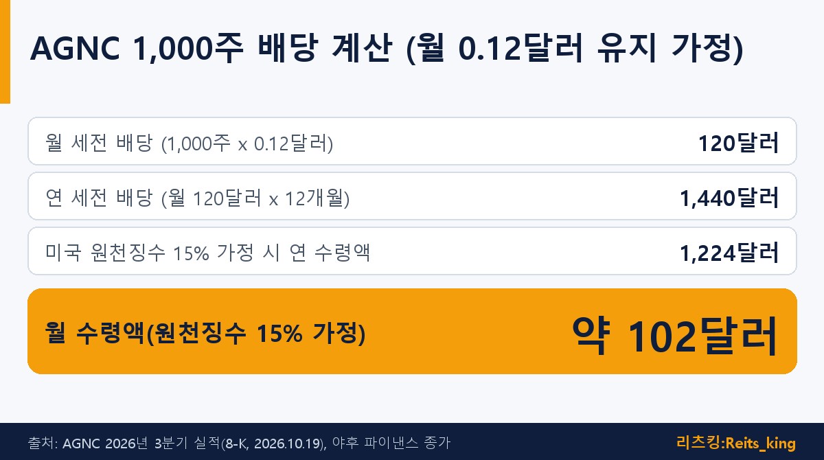 AGNC 1,000주를 보유하고 월 배당 0.12달러가 유지될 때 월 120달러 연 1,440달러 배당 계산