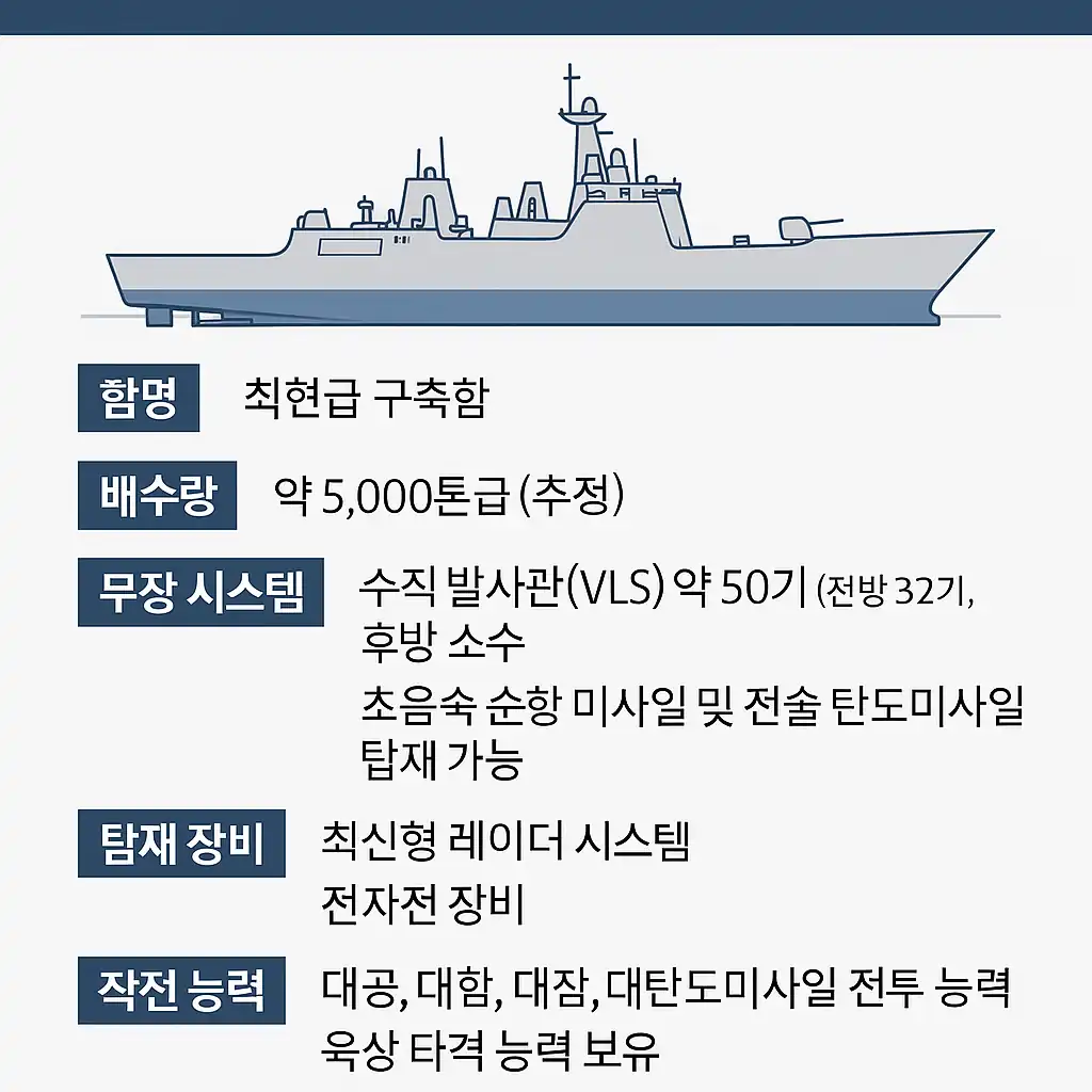 북한 '최현급' 구축함의 제원과 특징을 요약한 인포그래픽 이미지