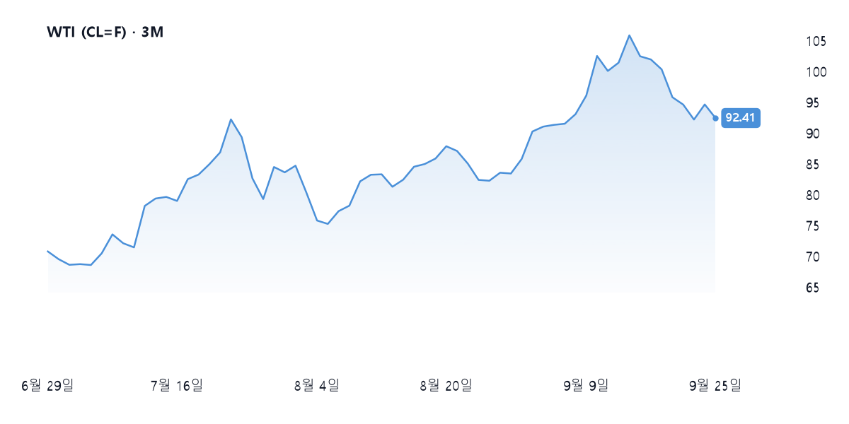 WTI 유가 차트