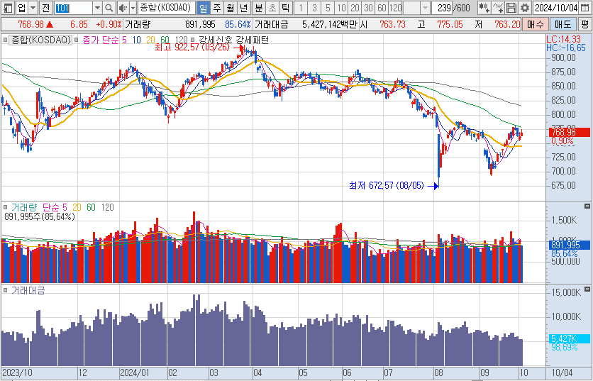 10월-4일-코스닥-일봉-차트-캡처-이미지
