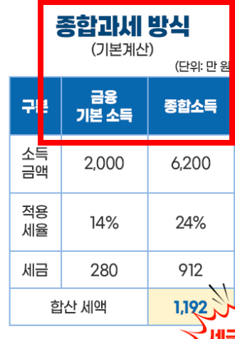 금융소득 확인방법 사이트 안내
