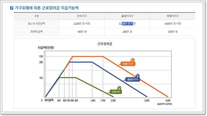 2025 근로장려금 대상&amp;#44; 신청기간 바로 확인하고 신청하기