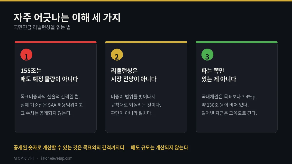 155조는 매도 예정 물량이 아니고 리밸런싱은 시장 전망이 아니며 채권 매수도 동반된다는 오해 세 가지 정리 카드