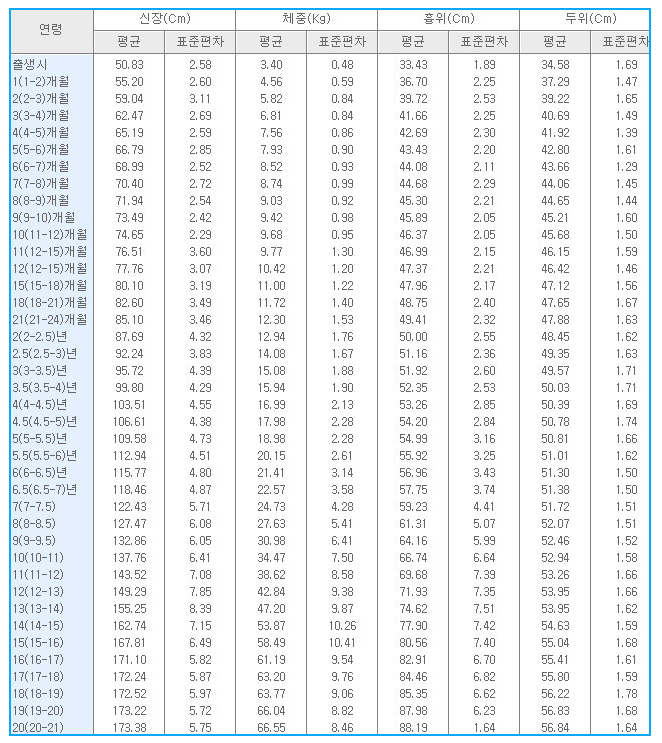 남아-표준-키-몸무게