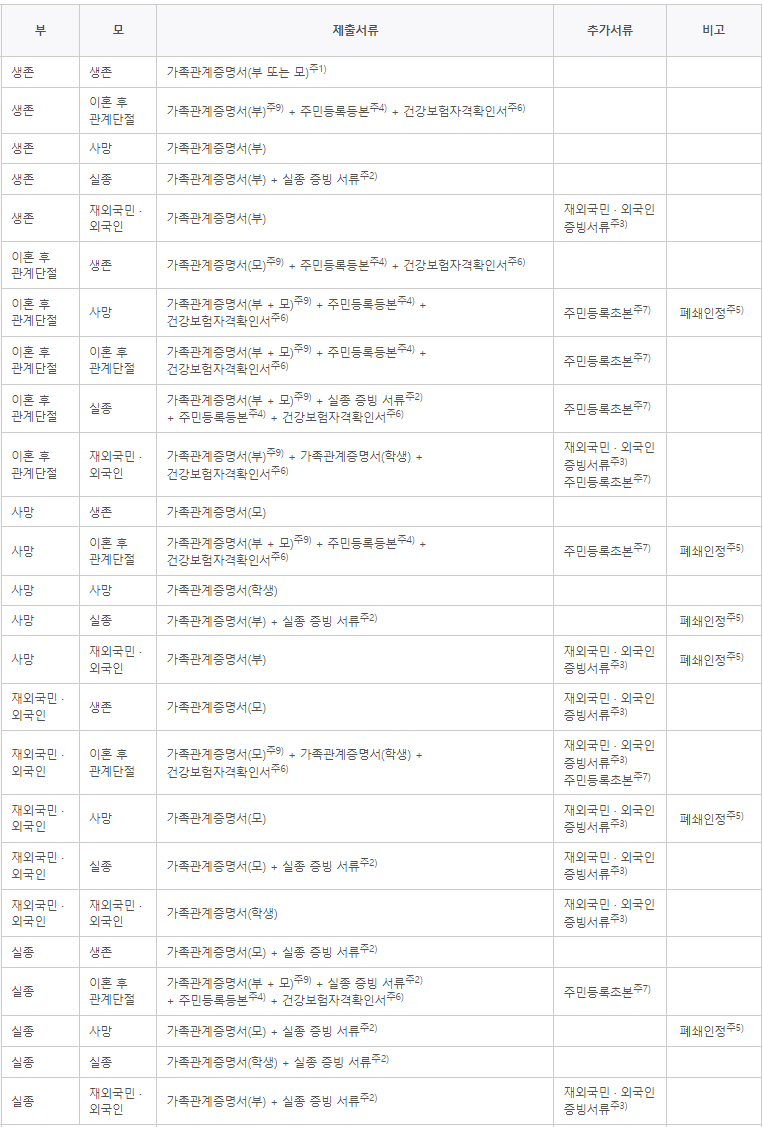 다자녀 국가장학금