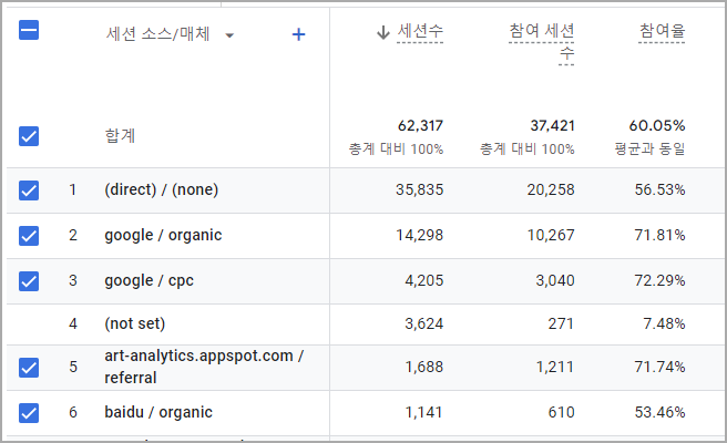 구글 애널리틱스 GA4 ②: 주요 용어와 메뉴 구조 알아보기_소스와 매체