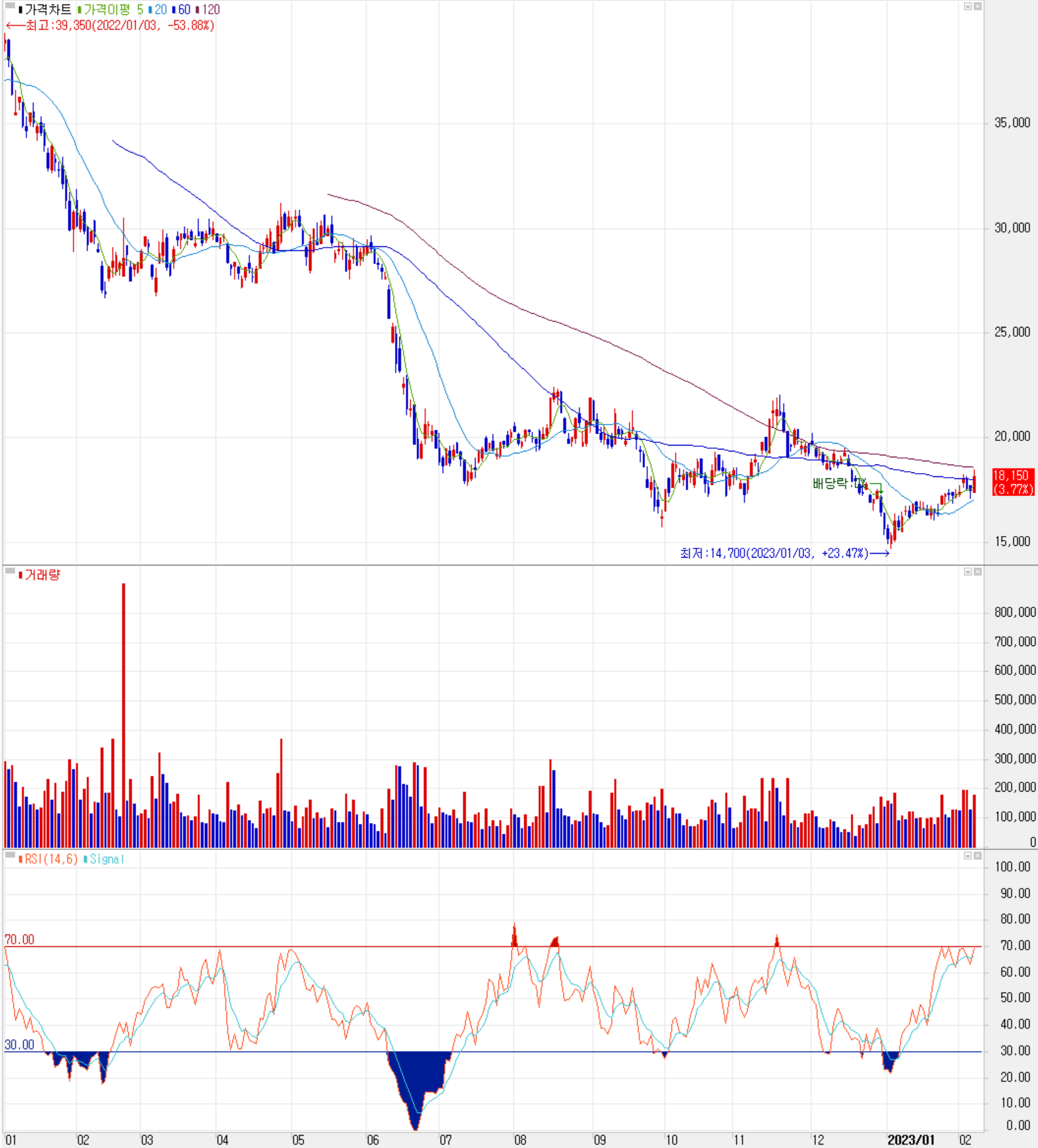 네패스 - 주식 시세 (일봉: 2022.01 ~ 2023.02)