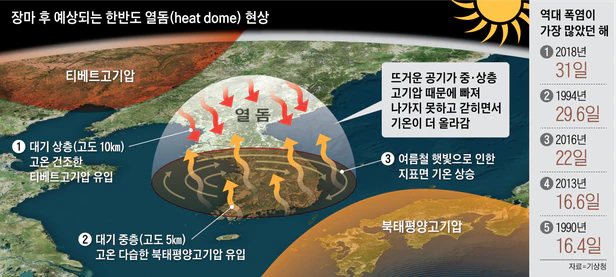 열돔현상