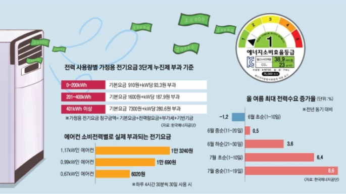 에어컨 전기세 절약 방법(꿀팁, 절약방법 총정리)