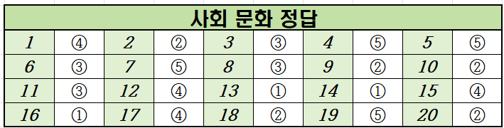 2021년-6월-고2-사회 문화-모의고사-정답