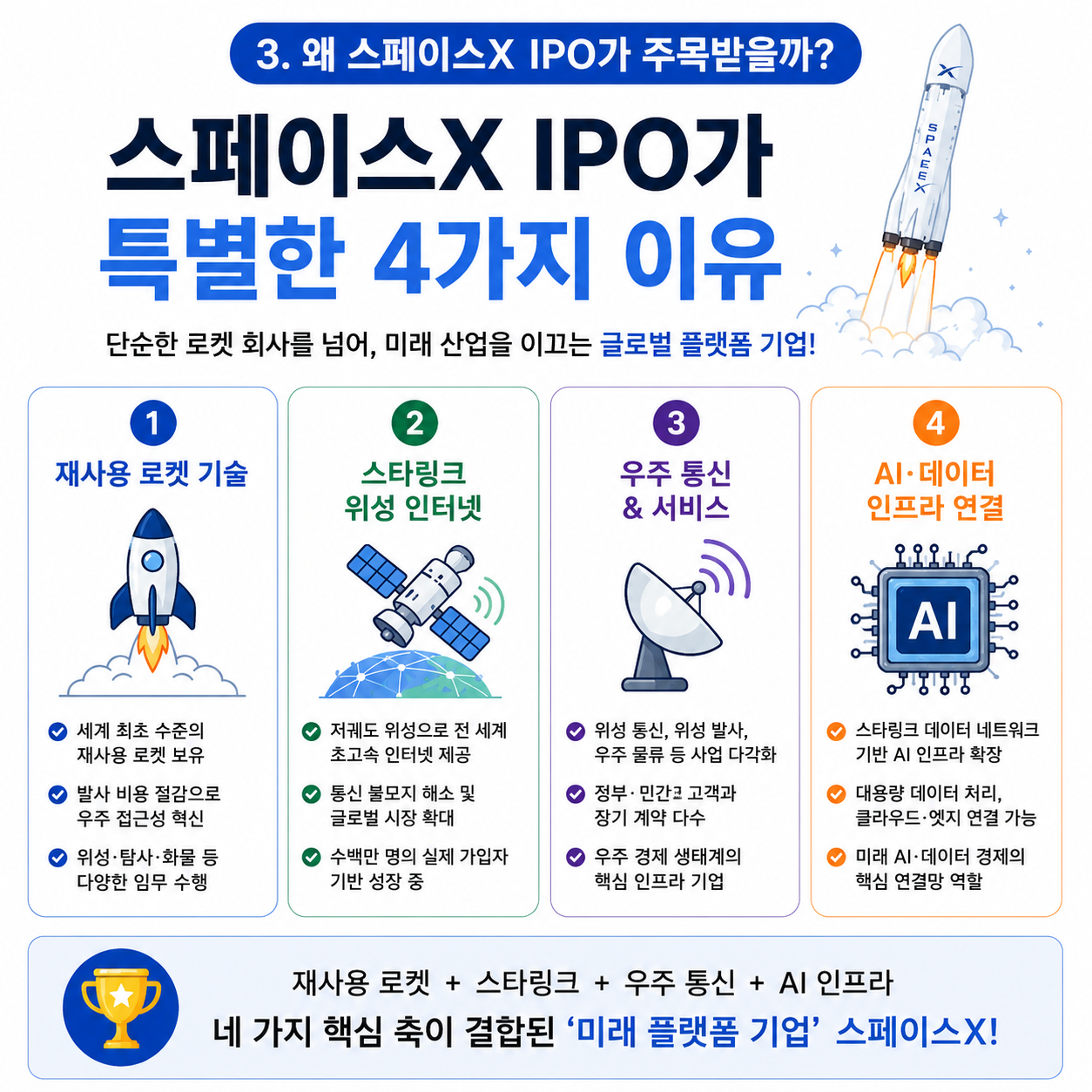 스페이스X IPO가 왜 전 세계적으로 주목받는지 재사용 로켓, 스타링크, 우주 통신, AI 인프라를 중심으로 설명한 정보형 인포그래픽 이미지