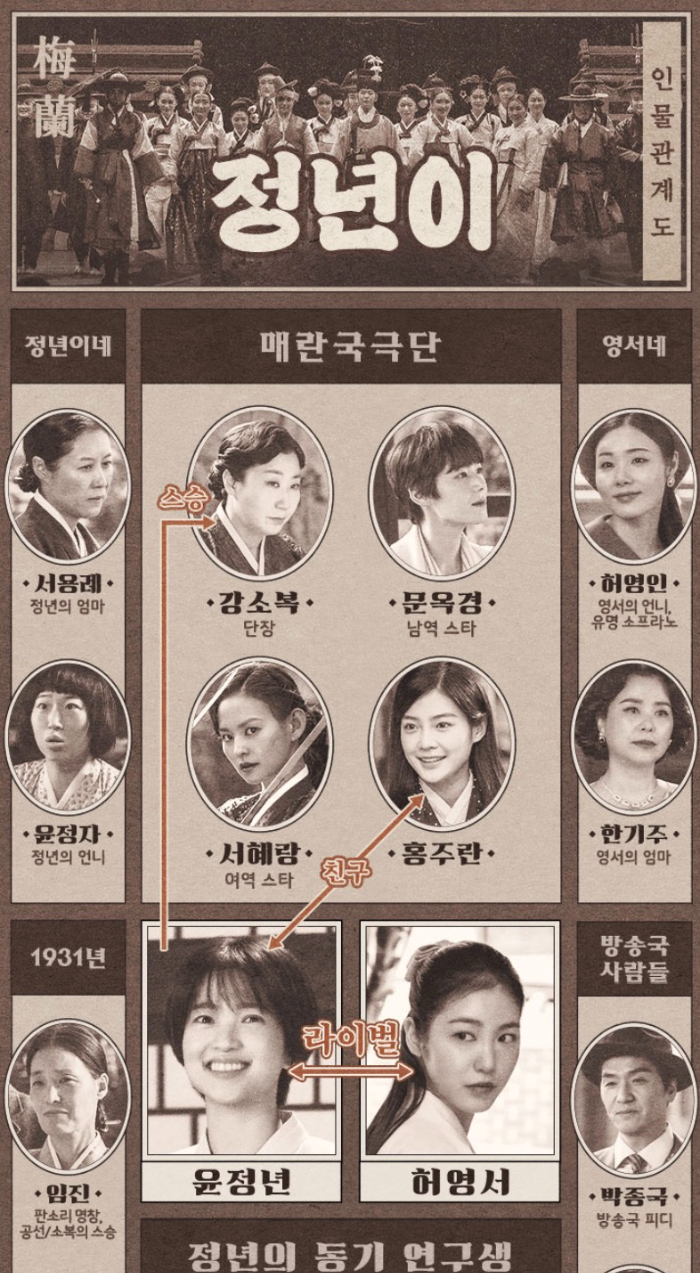 드라마 정년이 인물관계도