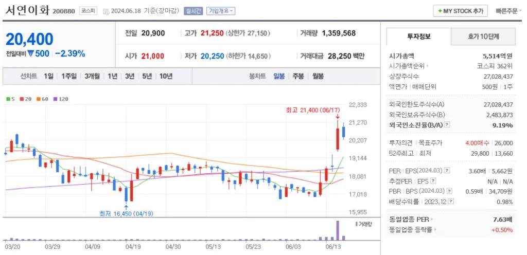 현대차인도IPO 관련주 서연이화 주가 차트