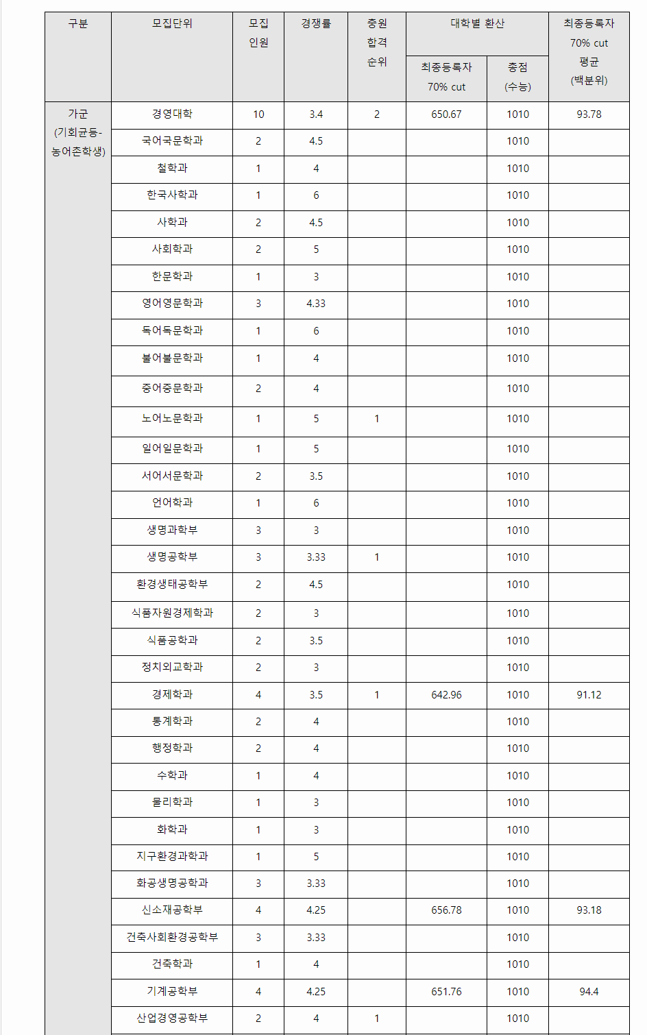 2023학년도 고려대학교 수능위주전형 전형 결과