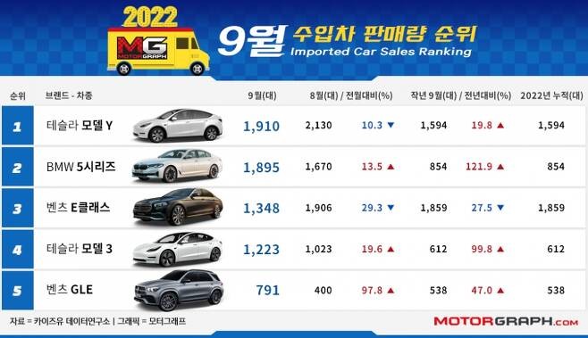 수입차판매순위