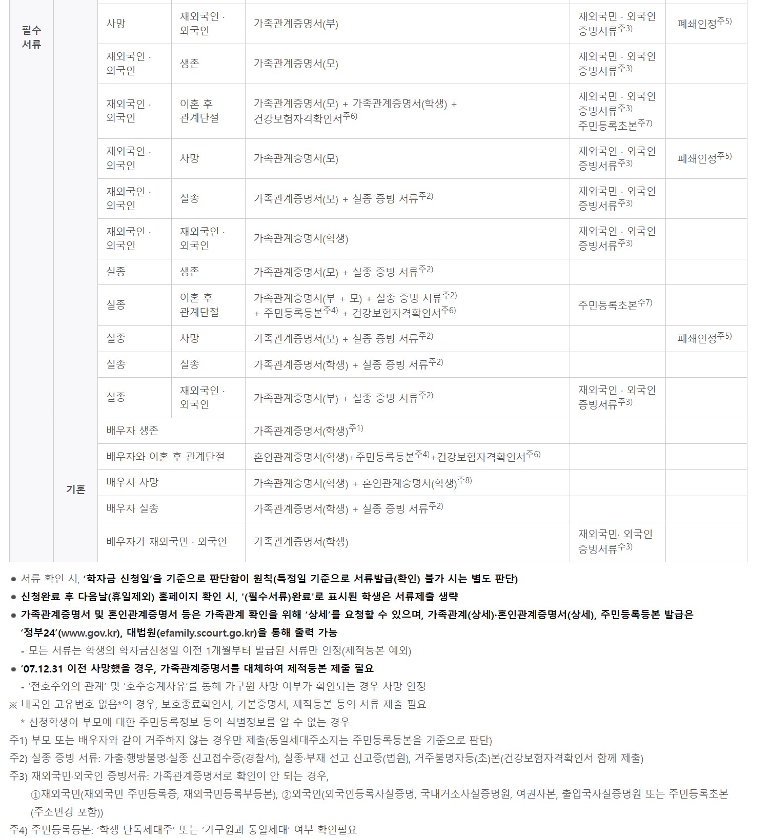 국가장학금