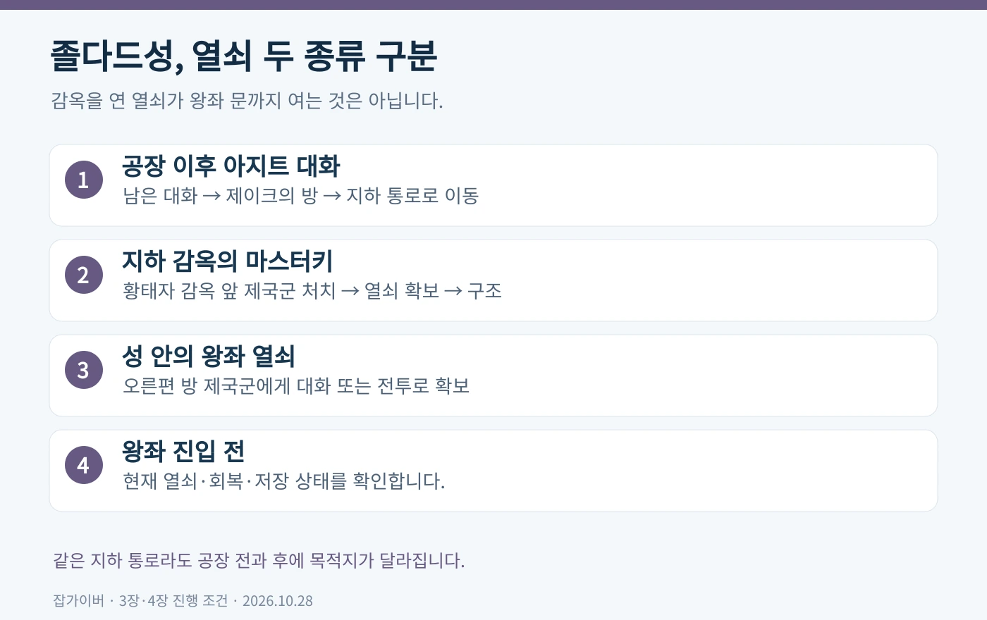 공장 이후 아지트 대화 감옥 마스터키와 왕좌 열쇠의 획득 단계를 구분한 확인표