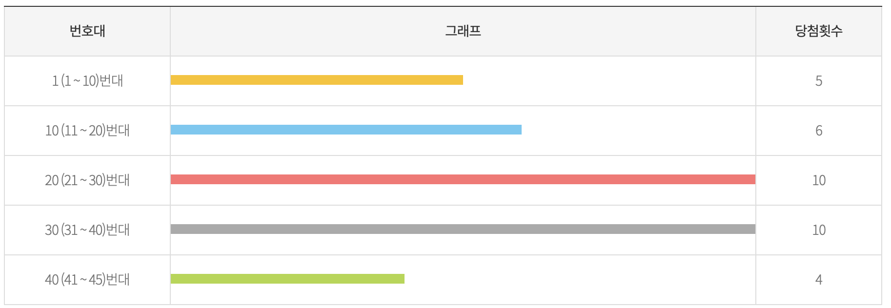 로또 1060회 행운숫자