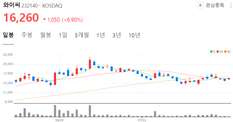 와이씨-주가-일봉