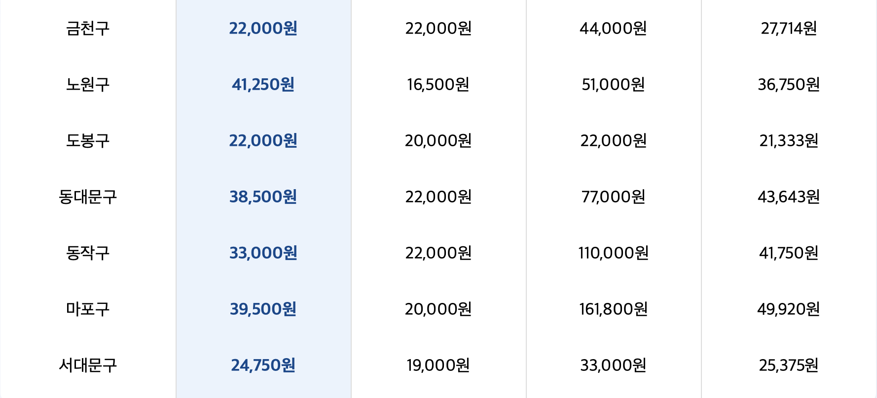 금천구 노원구 도봉구 동대문구 동작구 마포구 동물병원 엑스선 촬영 및 판독료 비용 공개