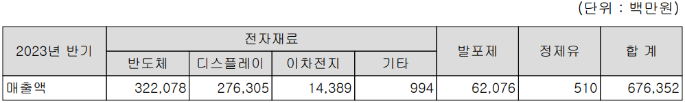 동진쎄미켐 - 주요 사업 부문 및 제품 현황(2023년 상반기)